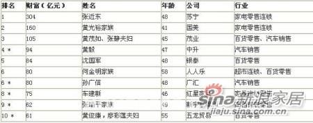 2010年中國家具行業十大影響力新聞