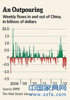 WSJ：外資持續撤離中國市場 