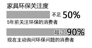 近九成消費者關注家具是否環保，5年時間翻了一番