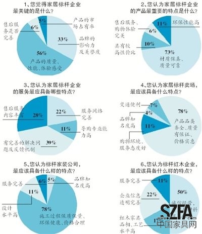 近日，新京報《家居周刊》聯合搜狐焦點家居共同發起“新京報2013年標桿家居企業問卷調查”，探尋消費者心中的家居企業標桿應該具備怎樣的素質。