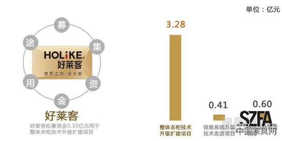 定制家居之爭 好萊客暫難撼動索菲亞地位？