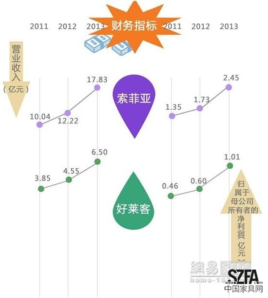 定制家居之爭 好萊客暫難撼動索菲亞地位？